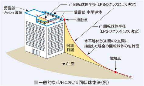 避雷針 設置基準 角度|JIS規格における受雷部システムの保護方法｜株式会 